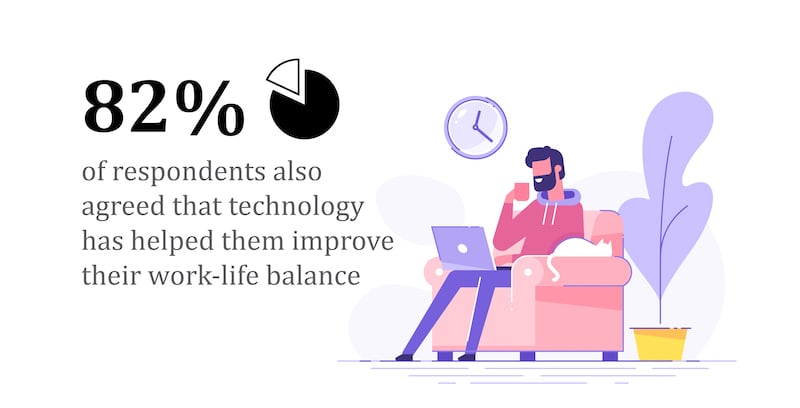 Survey says - Technology has helped improve work/life balance